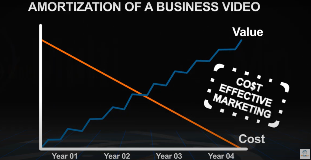 B2B video marketing chart